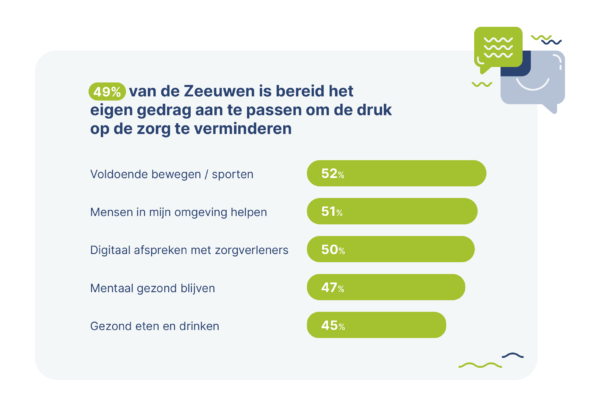 Helft Zeeuwen is bereid gedrag aan te passen